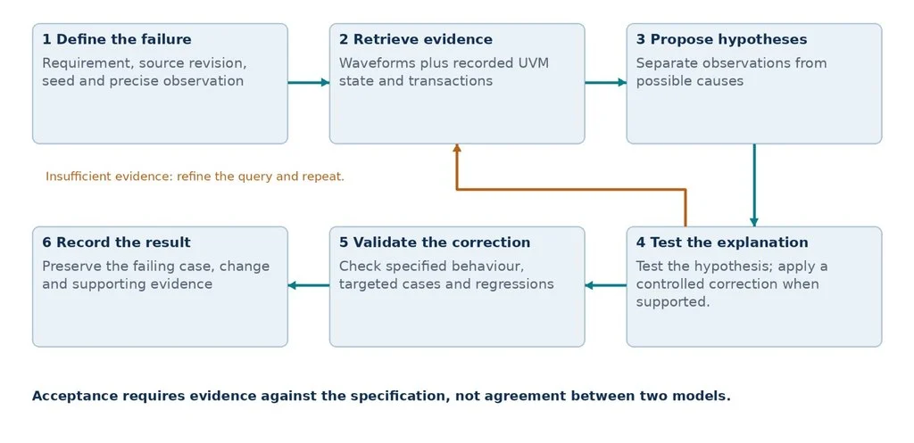 AI-assisted RTL debugging workflow showing evidence retrieval, root-cause hypotheses, engineer testing and independent validation