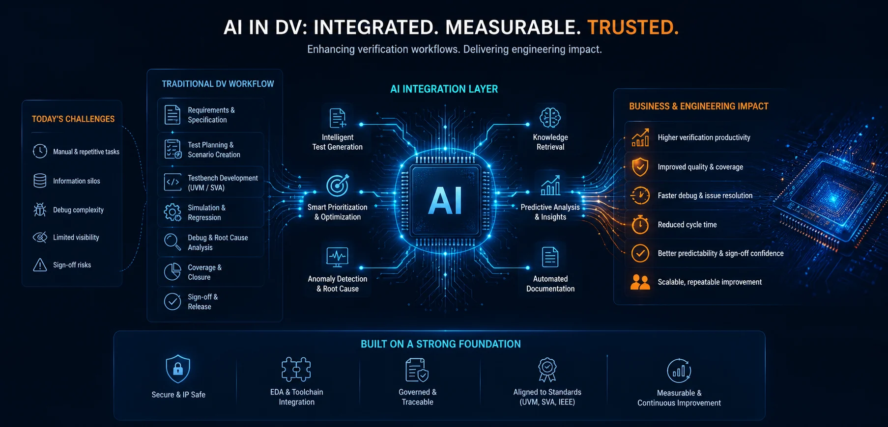 AI Integration Layer