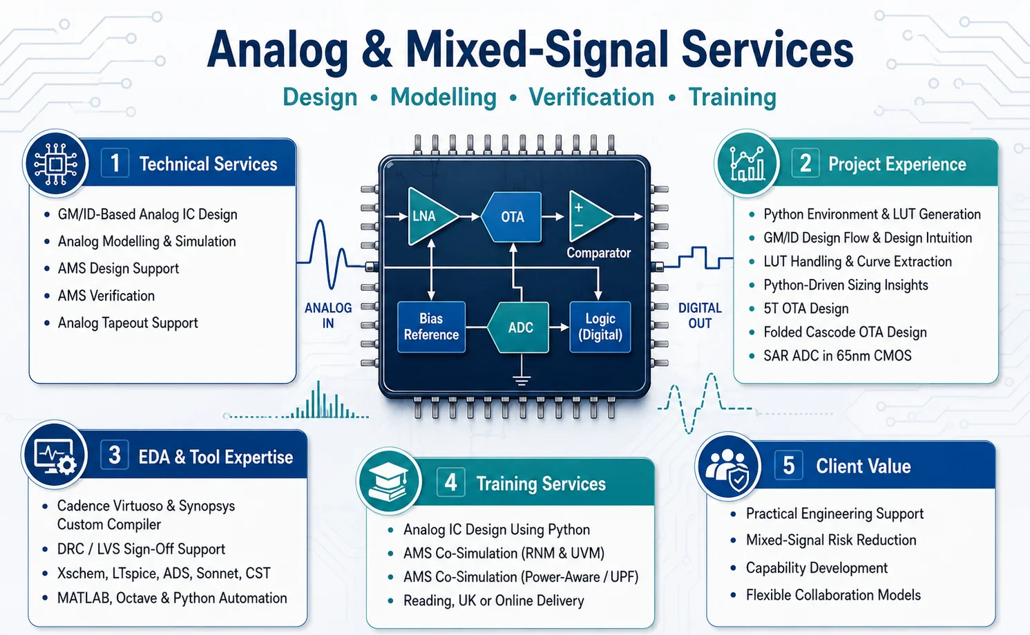 AMS Modelling and Verification Services AMS Modelling and Verification Services