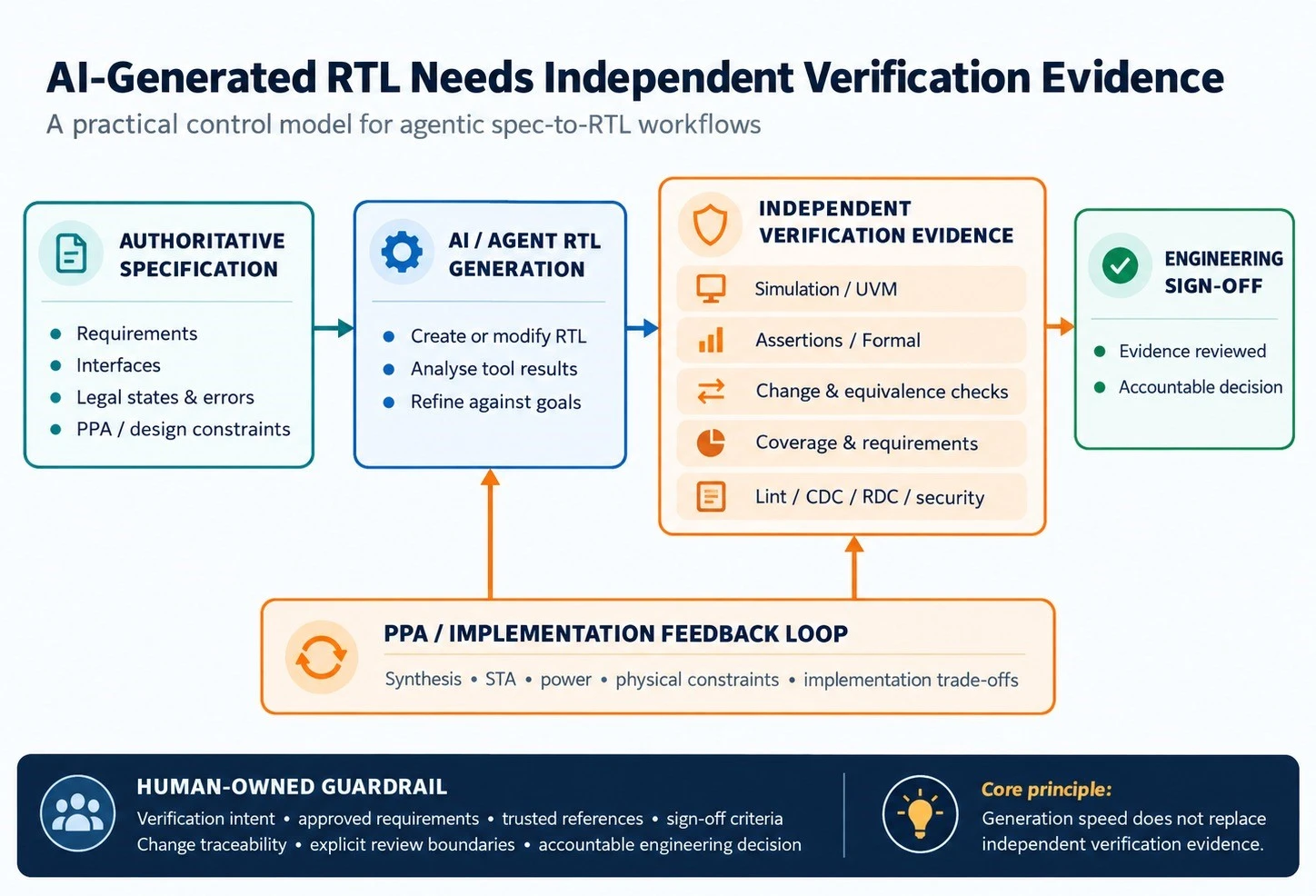 Diagram showing authoritative specification, AI-generated RTL, independent verification evidence, PPA feedback and engineering sign-off.