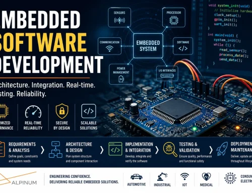 Embedded Software Development: Lifecycle, Architecture, HW/SW Integration and Best Practices