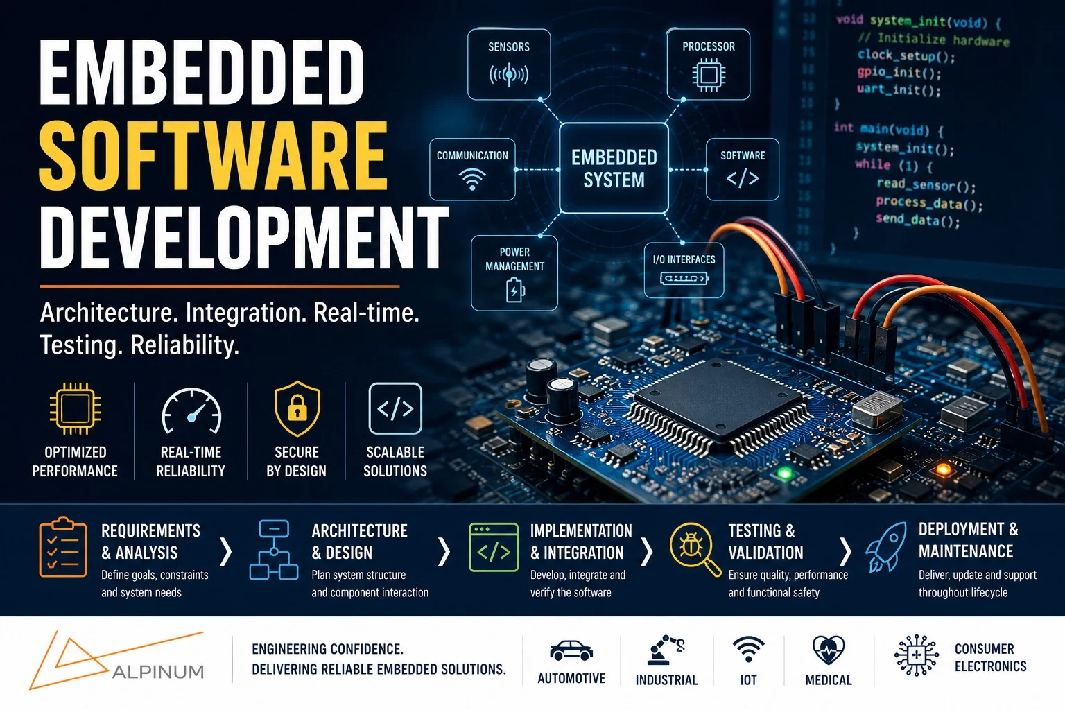 Embedded Software Development: Lifecycle, Architecture, HW/SW Integration and Best Practices