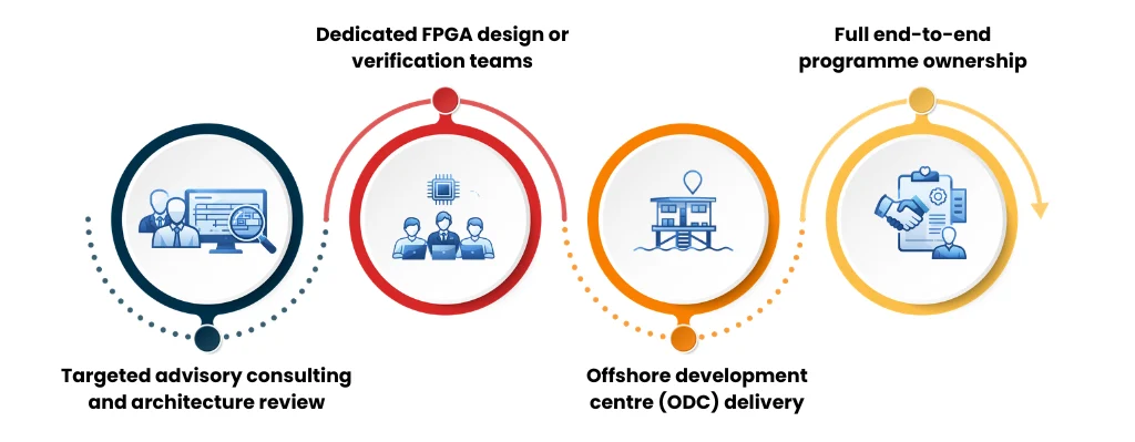 Flexible Engagement Models