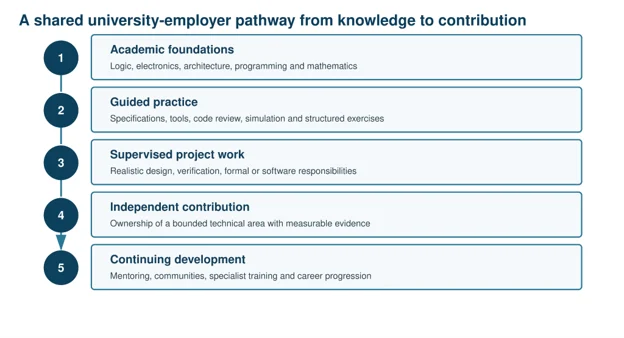 Semiconductor capability development pipeline connecting academic foundations, practical laboratories, mentoring and independent engineering contribution