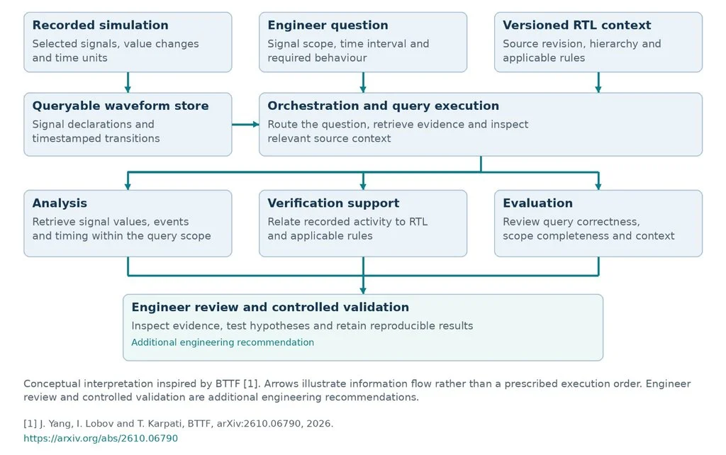 BTTF-inspired waveform investigation architecture showing RTL simulation, structured database, AI agents and engineer review