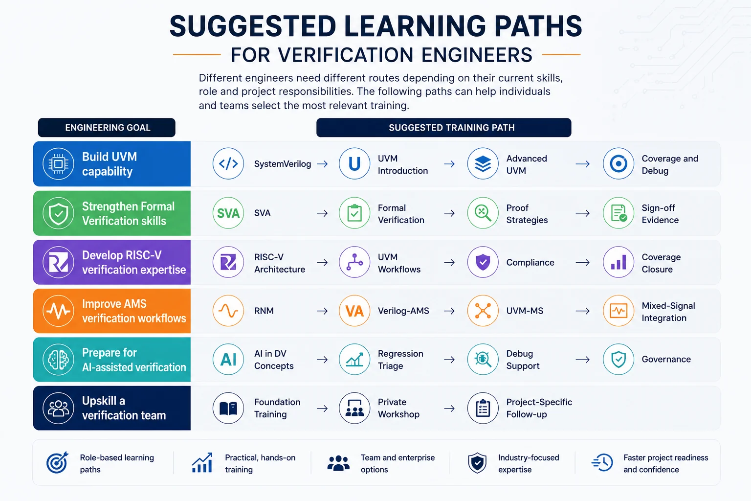 Suggested learning paths for verification engineer Suggested learning paths for verification engineer