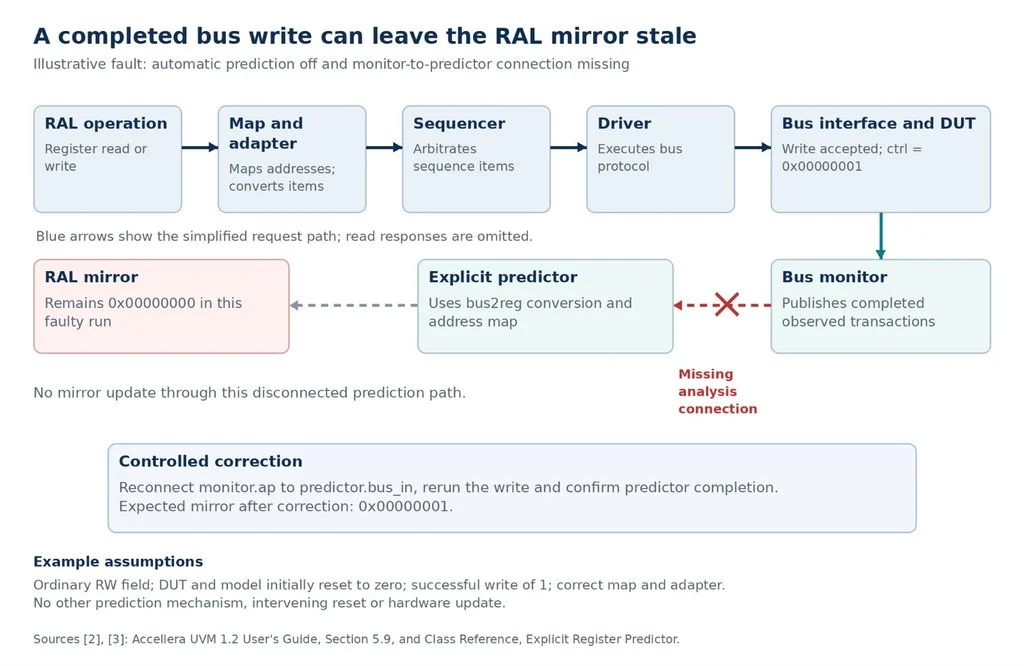 UVM RAL frontdoor access and register prediction architecture showing bus monitor synchronisation and mirrored value mismatches