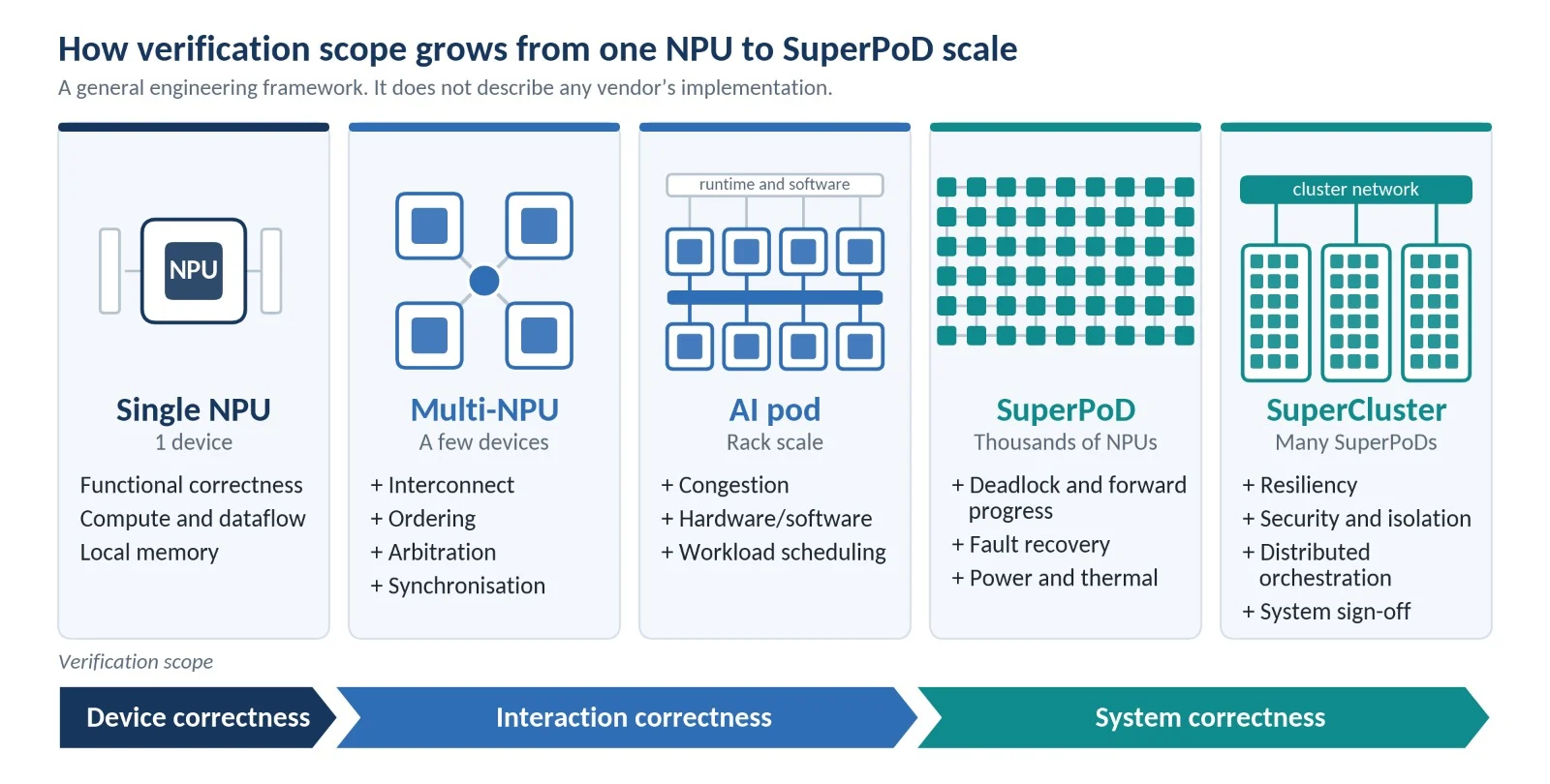 Verification does not scale simply with the number of NPUs. As accelerators are coupled into larger compute domains, verification must address additional behaviours created by interconnect, shared resources, software orchestration, failures and system-level recovery. The diagram represents a general engineering framework and does not imply undisclosed details of Huawei’s implementation