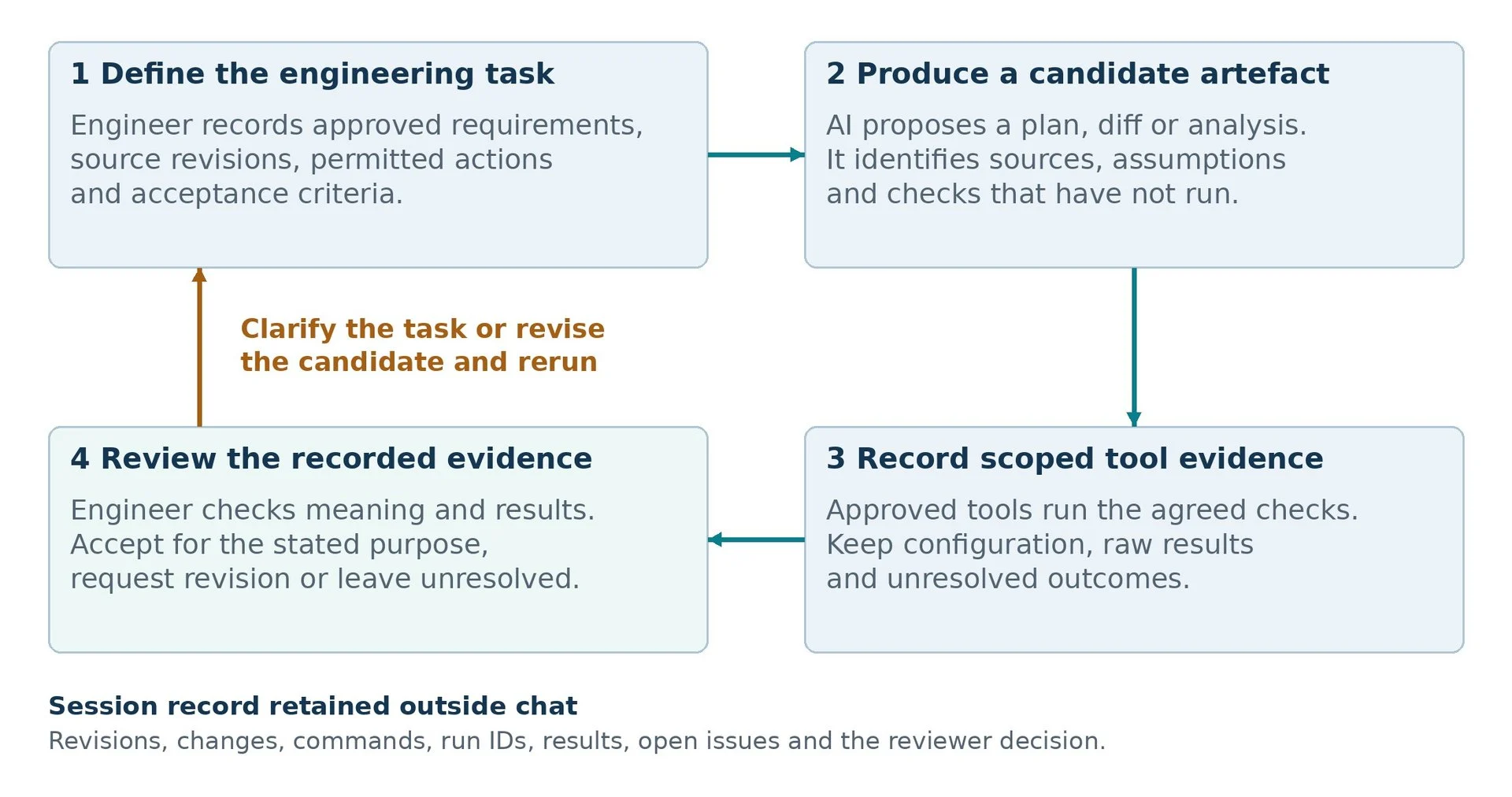 Four-stage DV workflow linking an engineer-owned task brief, an AI candidate, scoped tool evidence and engineer review, with a revision loop and a retained session record.