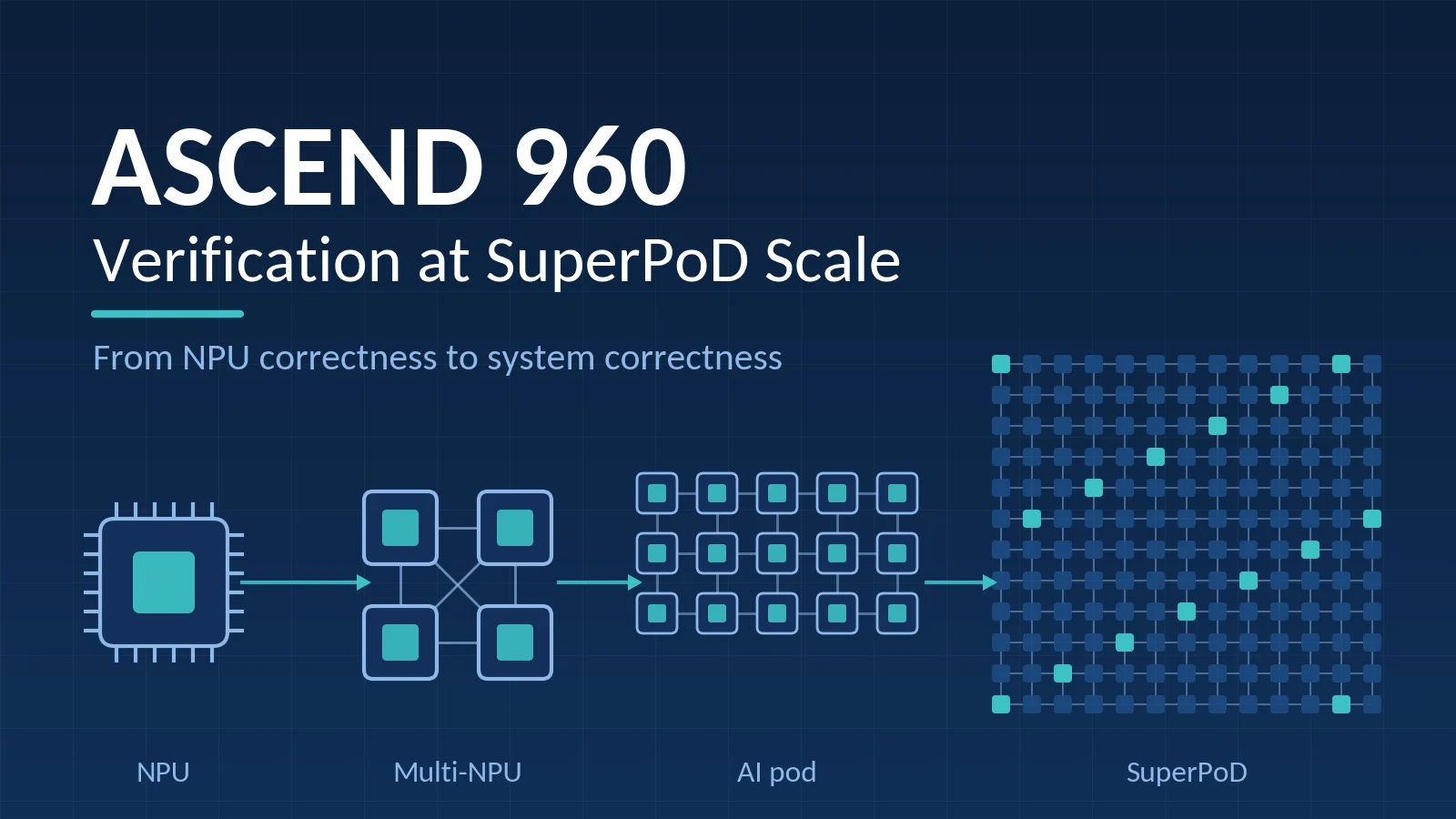 Diagram showing verification complexity increasing from a single NPU through multi-NPU systems, AI pods, SuperPoDs and SuperClusters, adding interconnect, memory, software, fault recovery, power, security and system-level sign-off.
