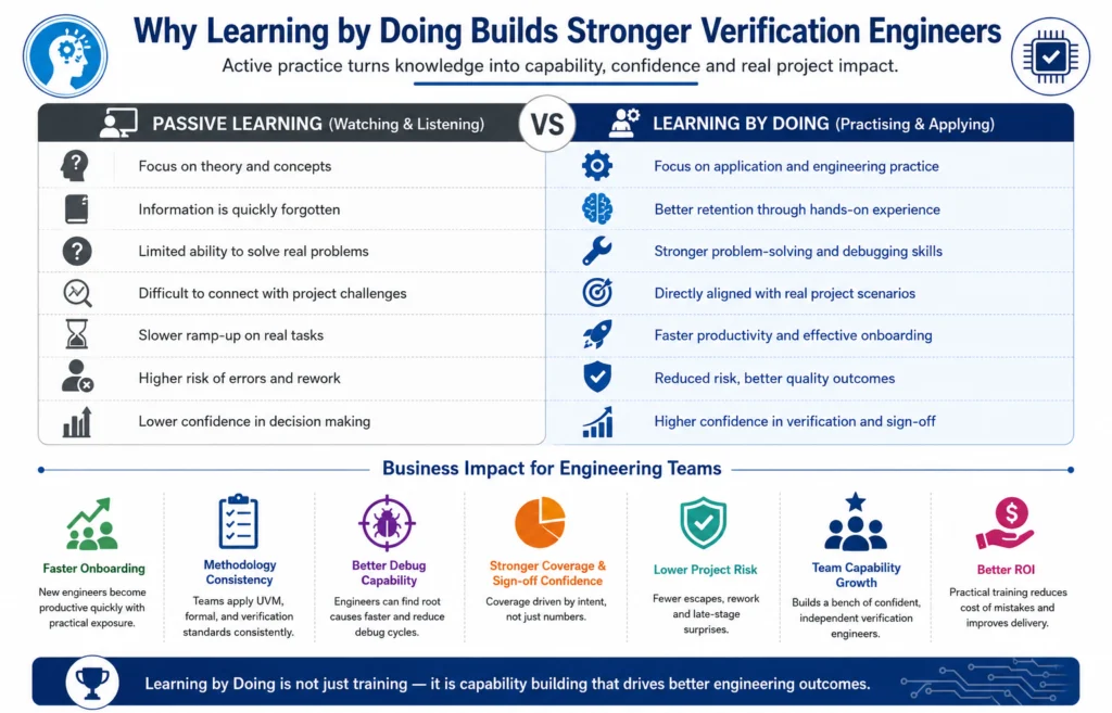 From knowledge to engineering capability infographic showing how theory, hands-on practice, debug activities and verification workflows develop skilled semiconductor engineers.