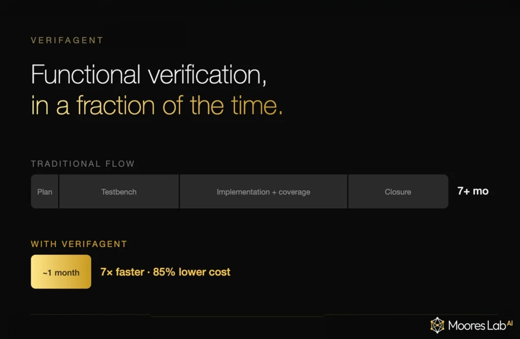 VerifAgent visual showing functional verification completed in a fraction of the time, with faster delivery and lower cost.