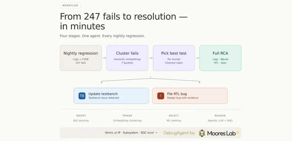 Workflow diagram showing regression fails clustered into buckets, narrowed to the best test for reproduction, then analysed for full root-cause understanding.