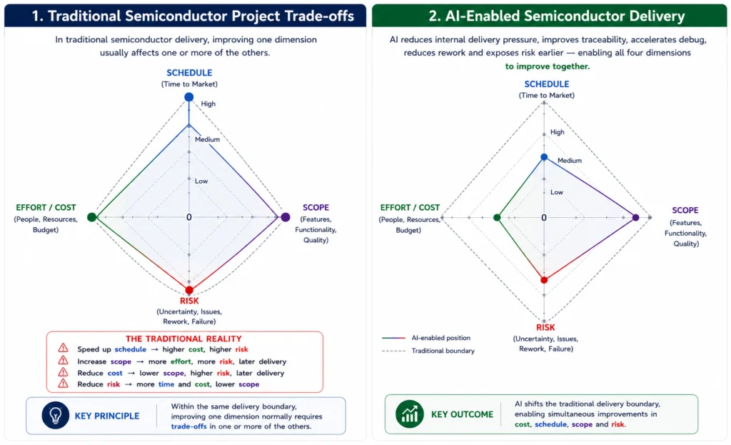 AI reduces internal delivery pressure across cost, schedule, and risk, creating room for increased scope in semiconductor engineering.