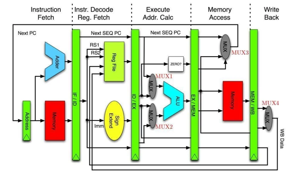 Simplified processor pipeline showing instruction fetch, decode and register fetch, execute, memory access and write-back stages.