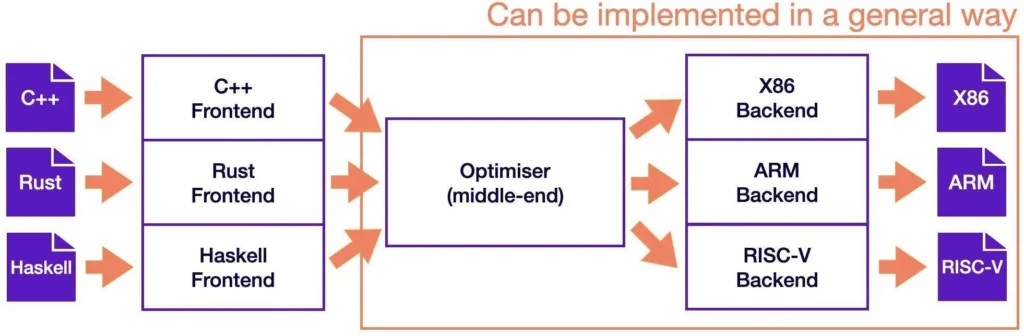 Diagram showing language front ends feeding an optimiser and architecture-specific back ends for x86, Arm and RISC-V.