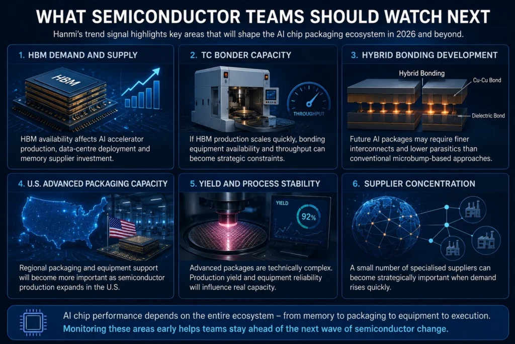 AI semiconductor packaging workflow showing HBM memory integration and TC bonder manufacturing process