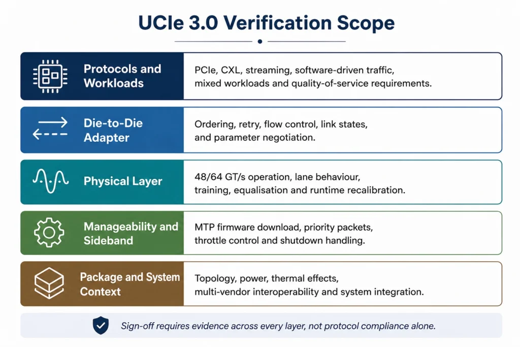 UCIe 3.0 verification scope covering protocol, PHY, firmware, power management and multi-die system integration