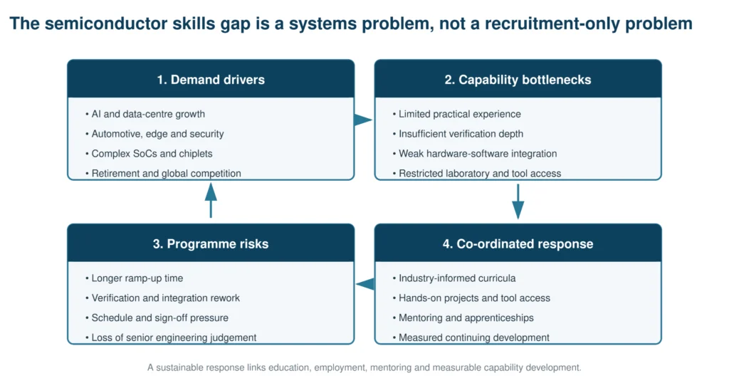 Semiconductor skills gap system showing how industry growth, technical complexity, retirements and limited talent pipelines increase workforce demand