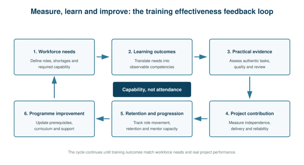 Semiconductor training effectiveness measurement loop covering assessment, practical application, project contribution, feedback and programme improvement
