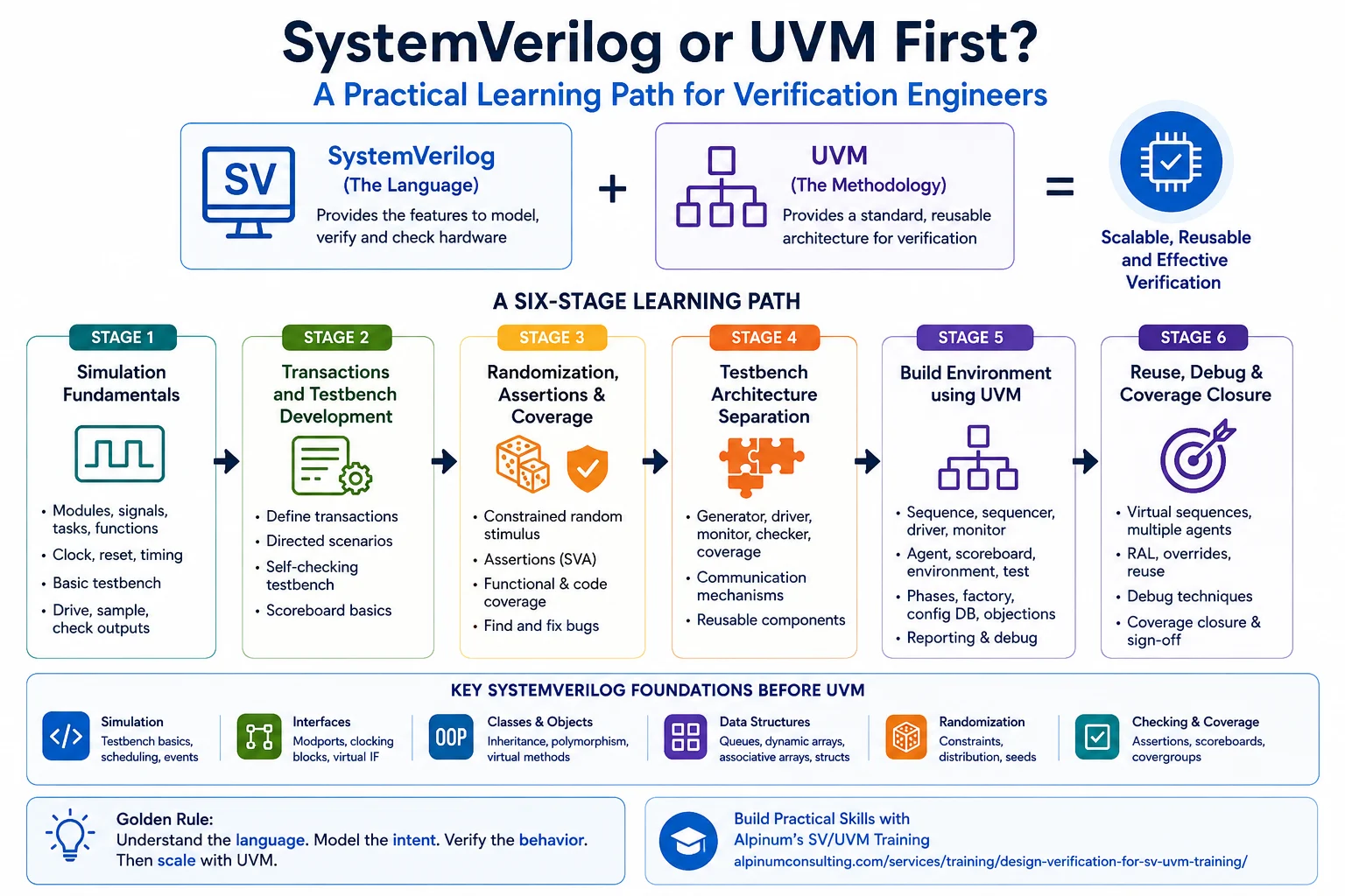SystemVerilog or UVM learning path for verification engineers progressing from language fundamentals to reusable UVM verification