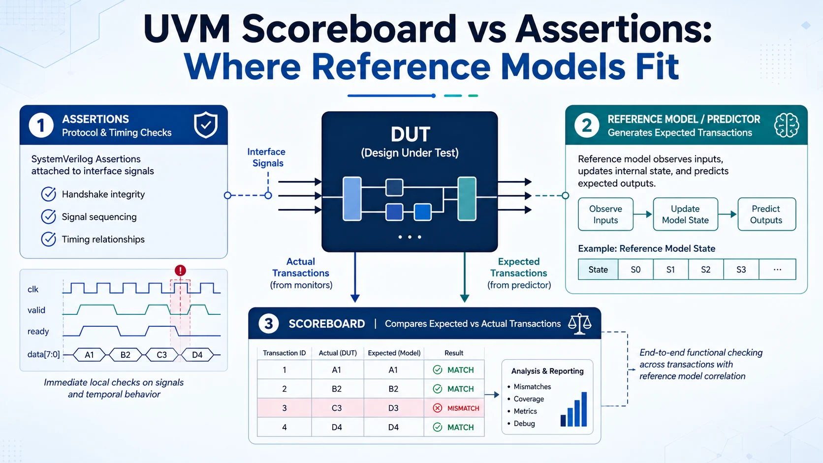 UVM verification architecture showing SystemVerilog assertions, reference model and scoreboard checking DUT behaviour