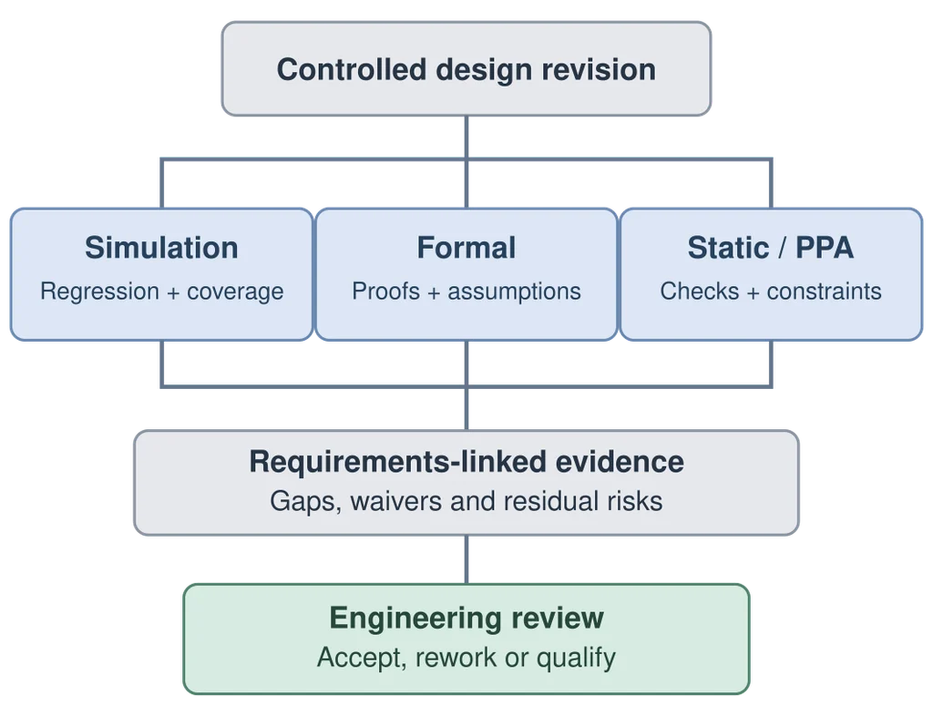 Semiconductor verification sign-off workflow combining simulation, formal verification, traceable evidence and engineering review