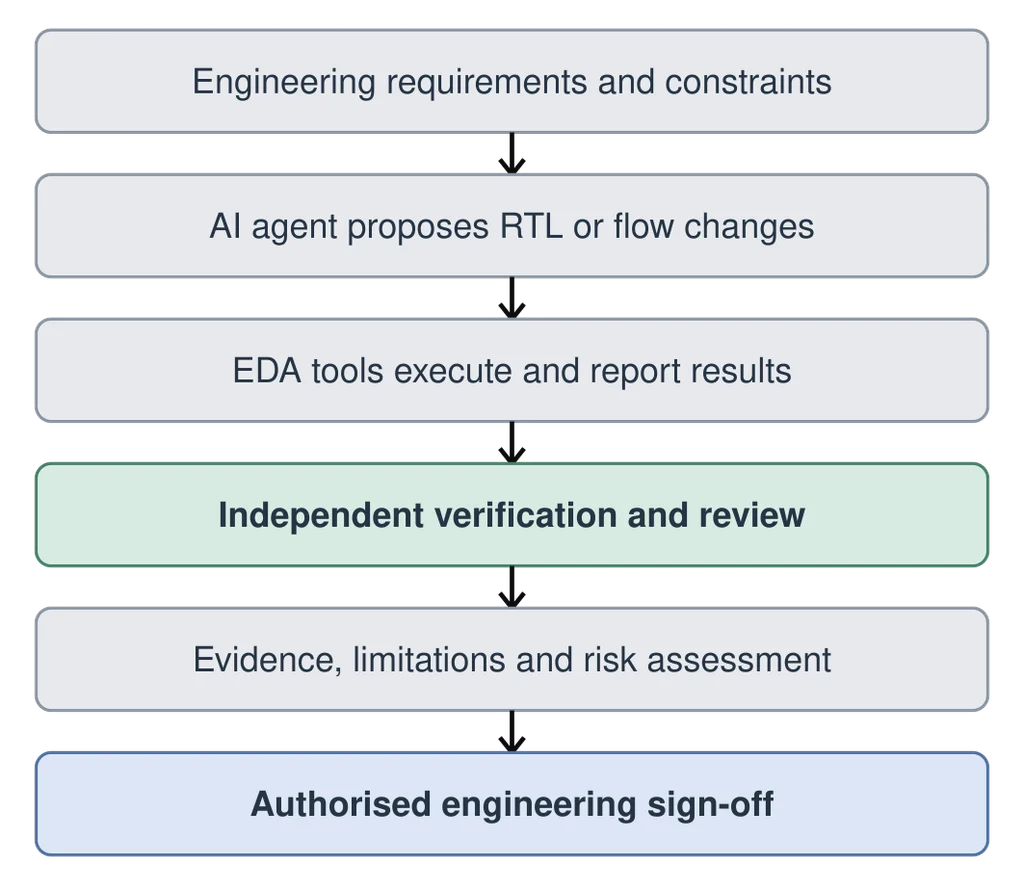 GPT-Synopsys chip design workflow showing AI-driven EDA execution, independent verification and engineering sign-off