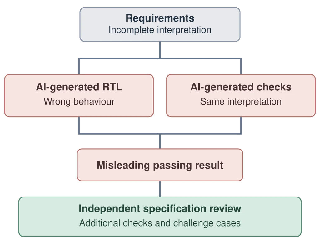 Common-mode verification errors when AI-generated RTL and verification checks share incorrect design assumptions