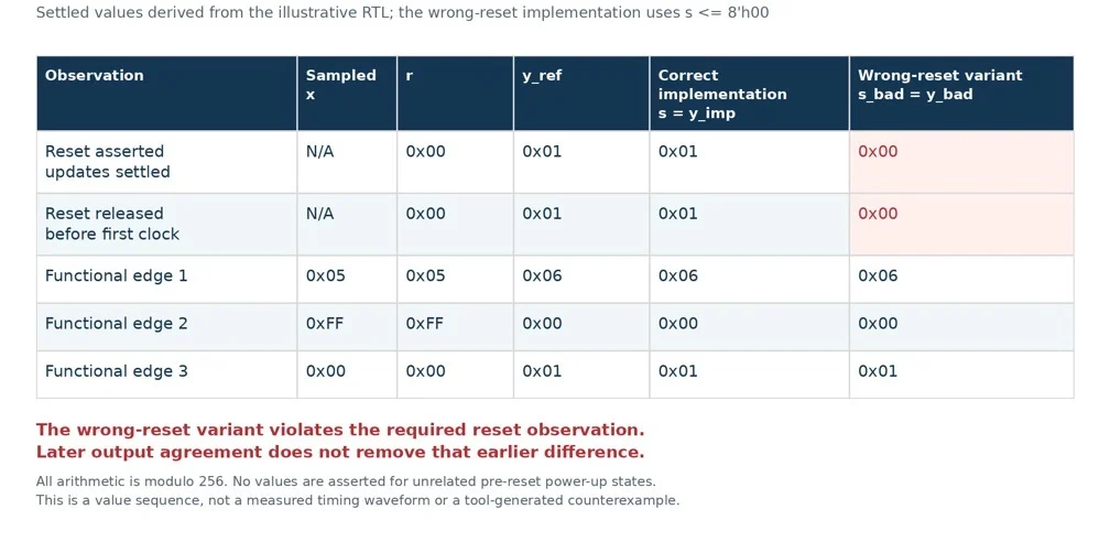 UVM RAL frontdoor access and register prediction architecture showing bus monitor synchronisation and mirrored value mismatches