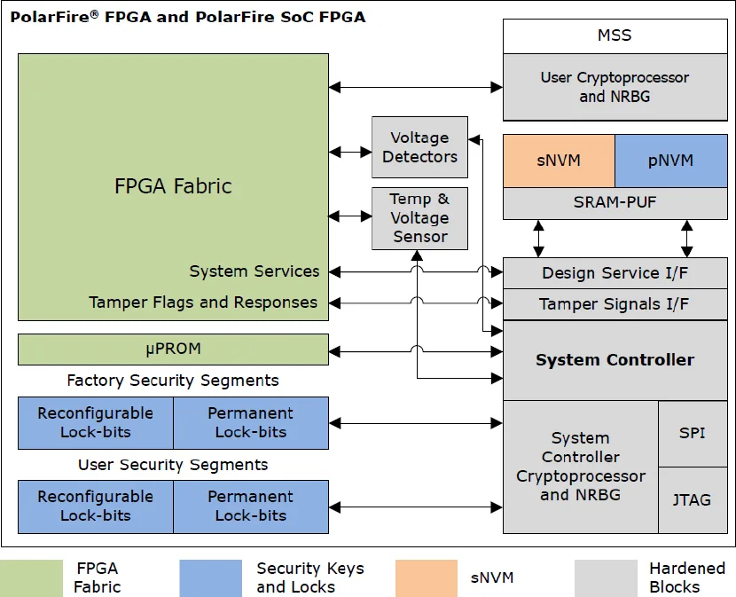 Microchip FPGA Security Insights | Alpinum Consulting