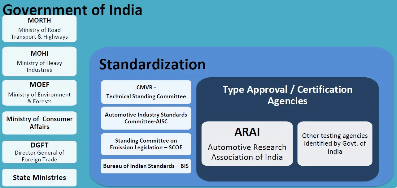 Regulatory Mechanism in India