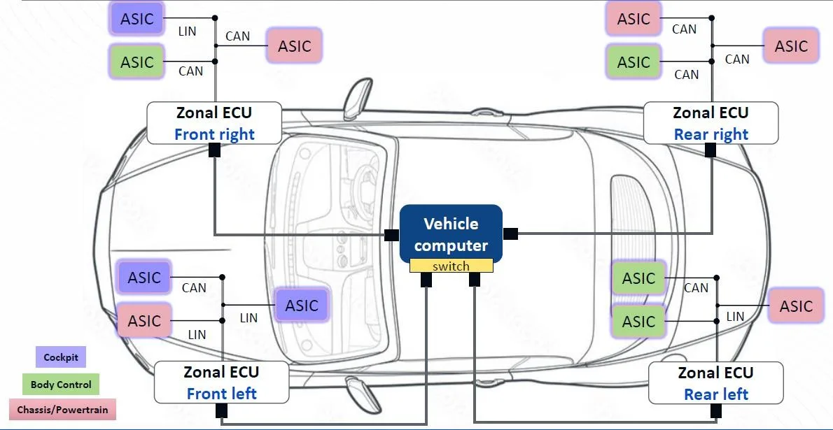 Edge ECU (Smart ASIC – Sensor and Actuators)