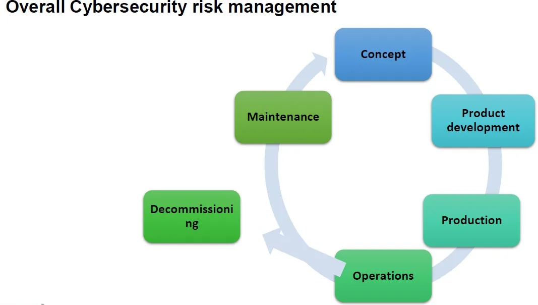 Cybersecurity Throughout the Vehicle Lifecycle