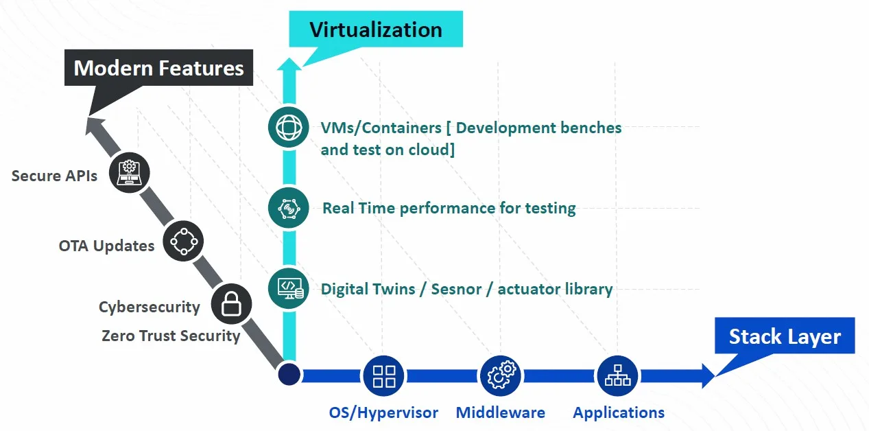 Three Critical Dimensions of Software-Defined Vehicles