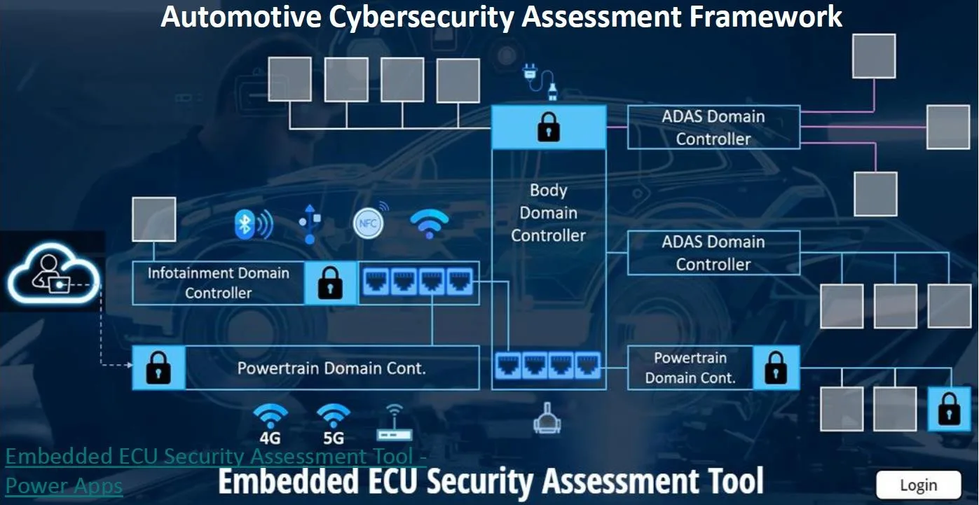 Automotive Cybersecurity Assessment Framework