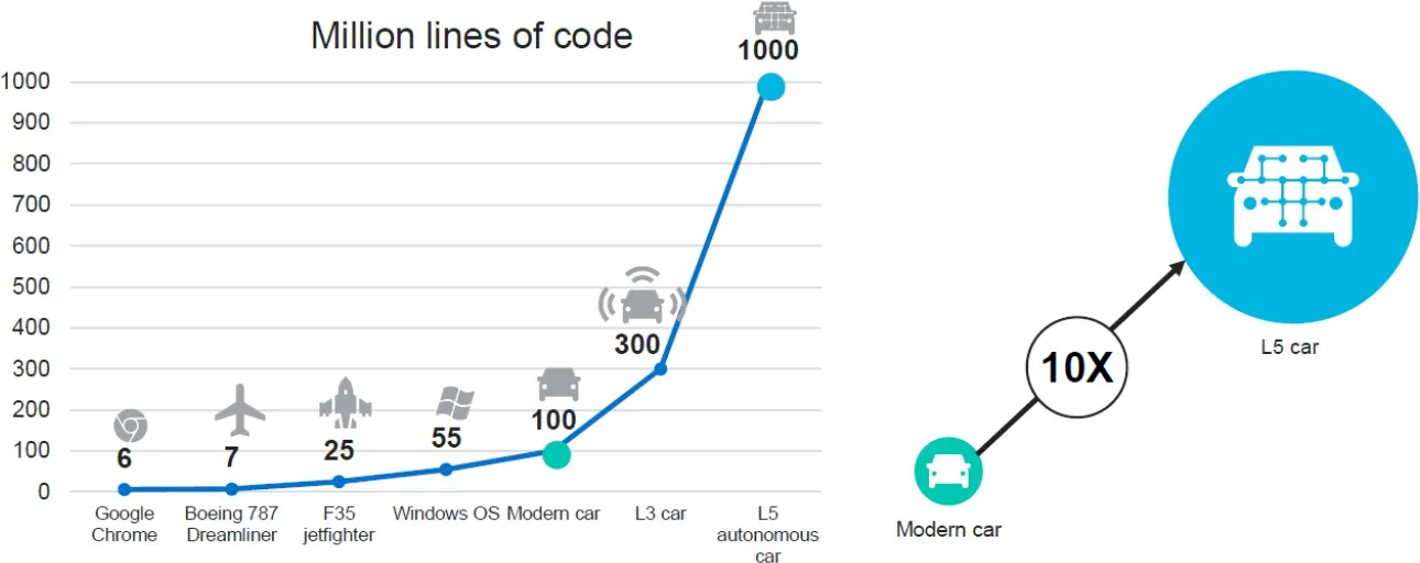Transition to Software-Defined Vehicles