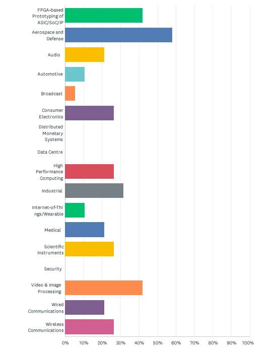 FPGA Application Areas Reported by Respondents