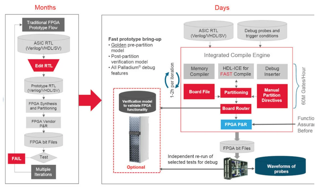 FPGA programme