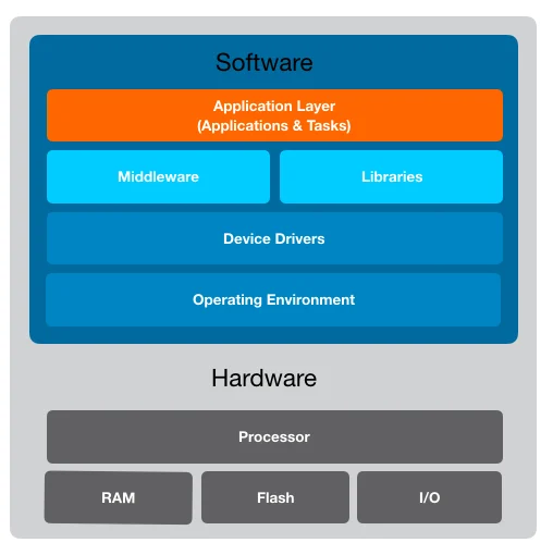 Embedded System Stack Overview (Image: LocoLabs)