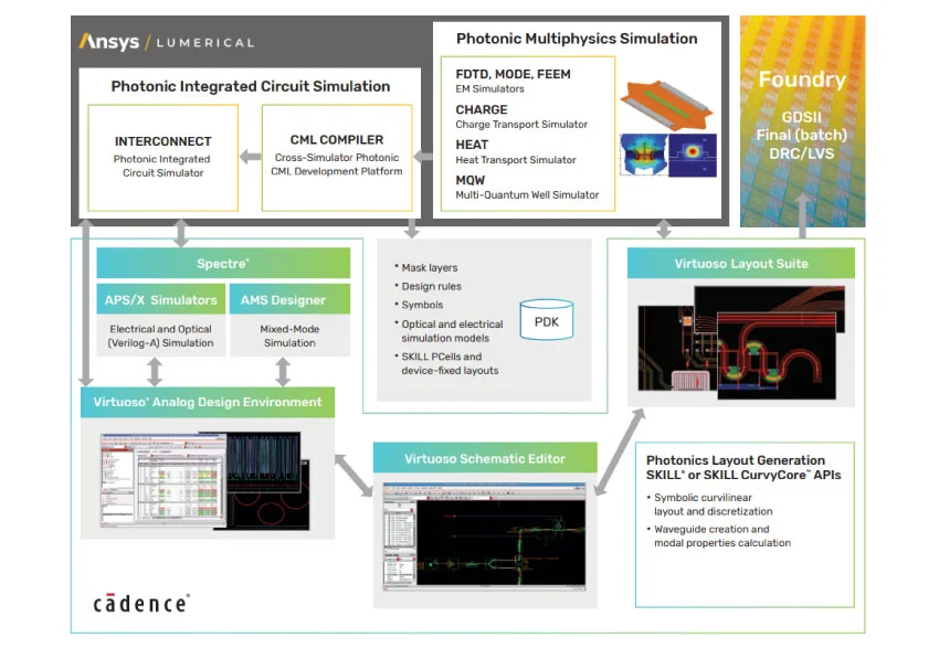 Photonics EDA Workflow Overview (Source: Cadence)