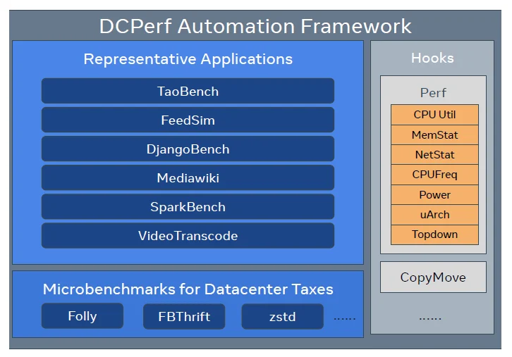 DCPerf automation framework for datacentre workloads