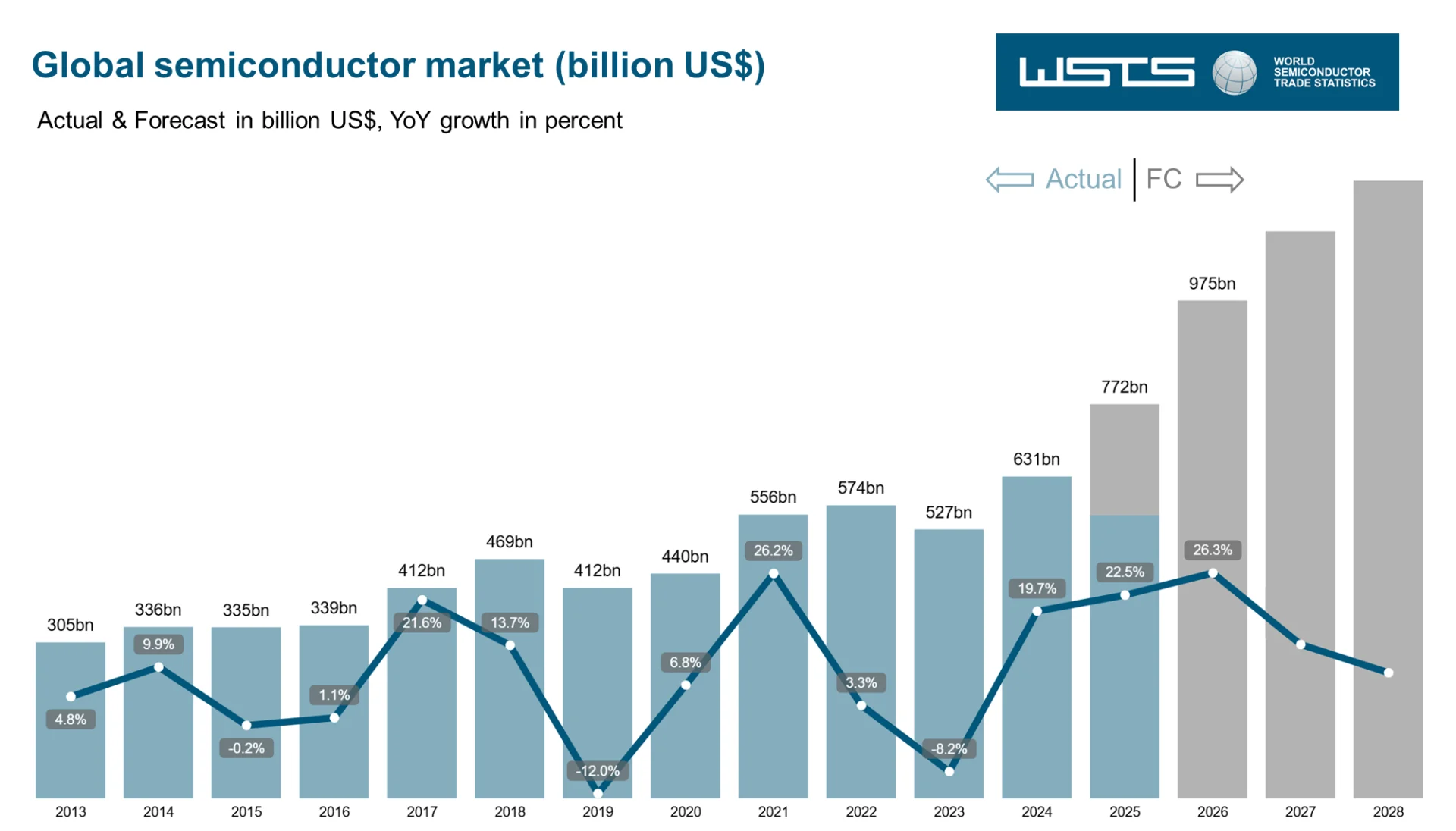Global semiconductor market growth trajectory toward USD 1 trillion. Source: wsts.org