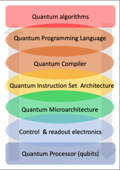 Quantum computing system stack diagram showing software layers, compilers, control electronics, and physical qubit hardware.