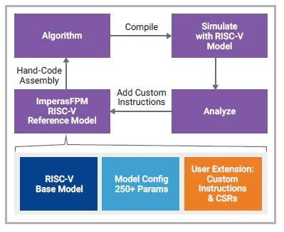 Workflow for exploring custom RISC-V ISA extensions — enabling domain-specific enhancements while maintaining verification integrity