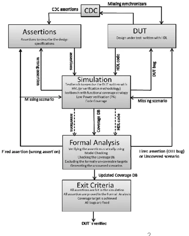 Unified functional verification flow integrating simulation, assertions, coverage, and formal analysis