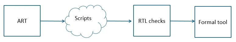 System register verification flow using ART for assertion generation and formal checking