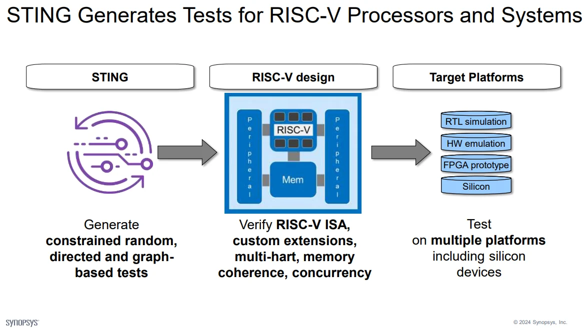 Verification methodology flow for configurable RISC-V cores from test generation to silicon execution
