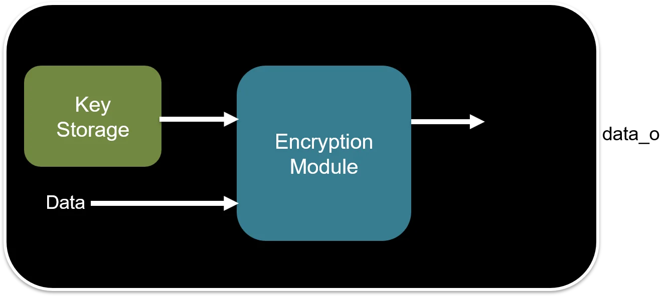 AES key leakage example showing information flow restriction from key storage through the encryption module to outputs