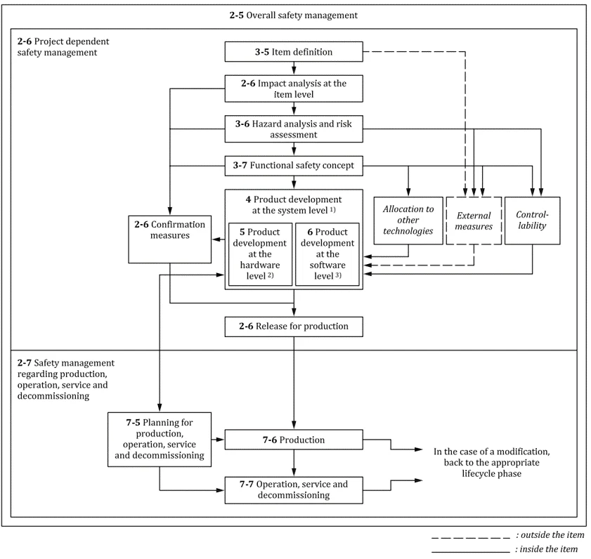 ISO 26262 hardware development lifecycle mapped to formal verification activities